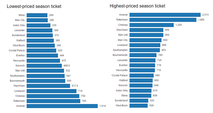 Premier League highest and lowest ticket prices graph