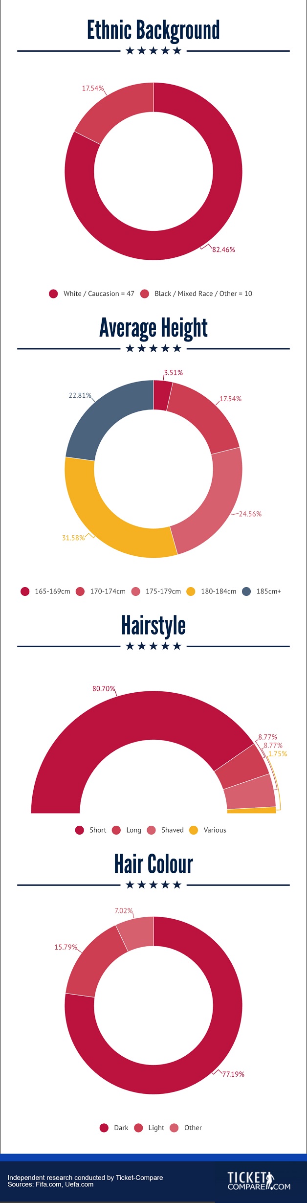 English Legends Physical Appearance - ethnic height and hairstyle