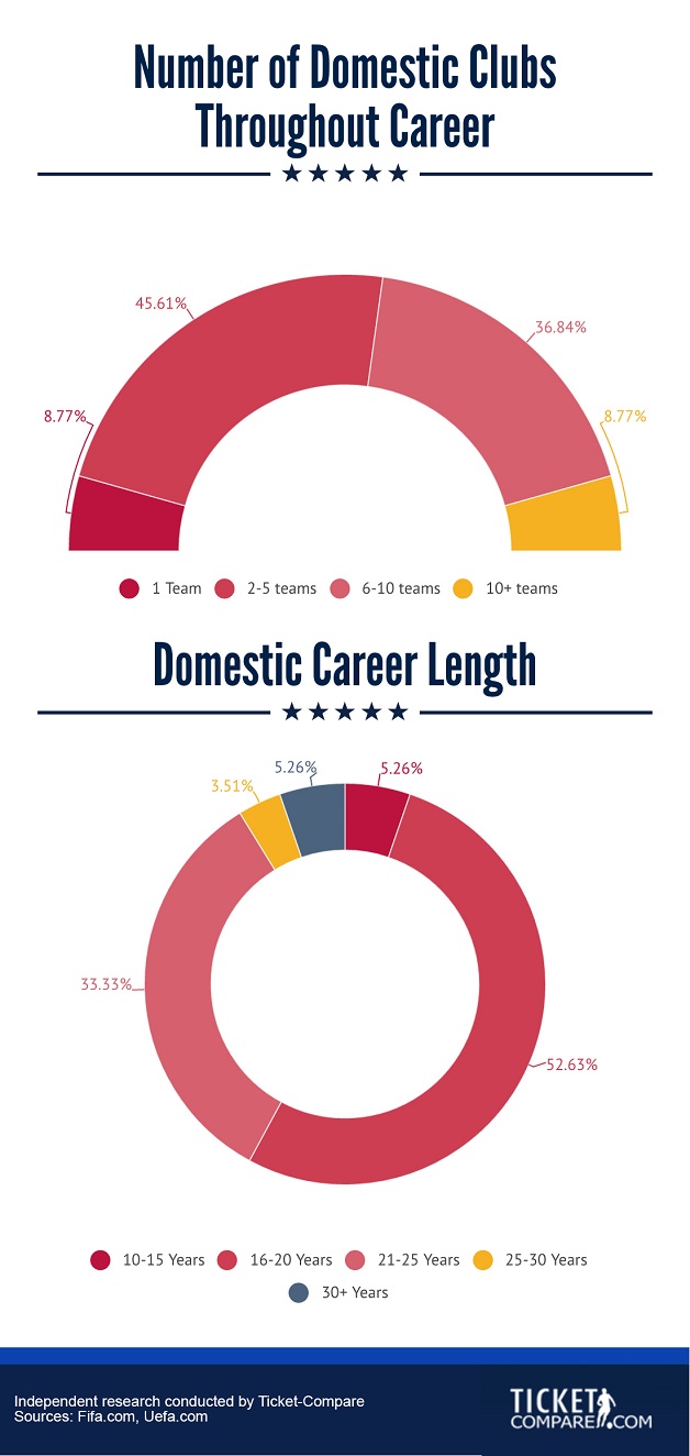 number of domestic clubs