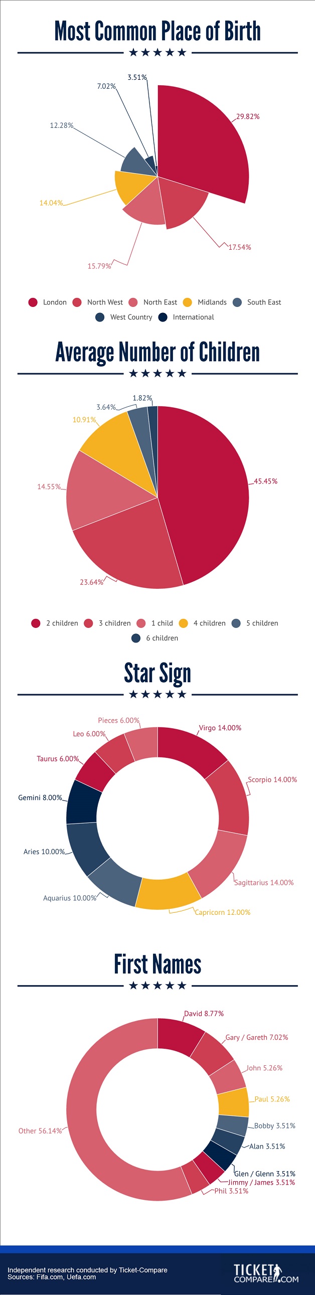 english legends place of birth, number of children and star sign