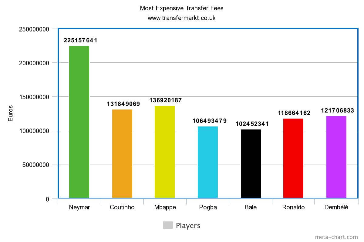 most expensive transfers
