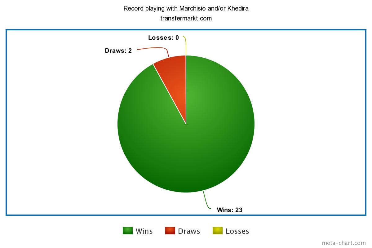 Record Playing with marchisio