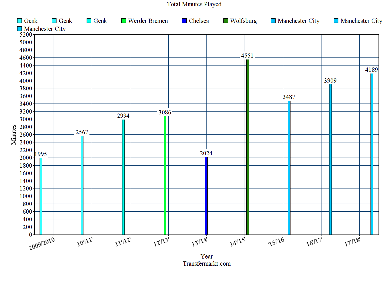 Minutes Played Graph