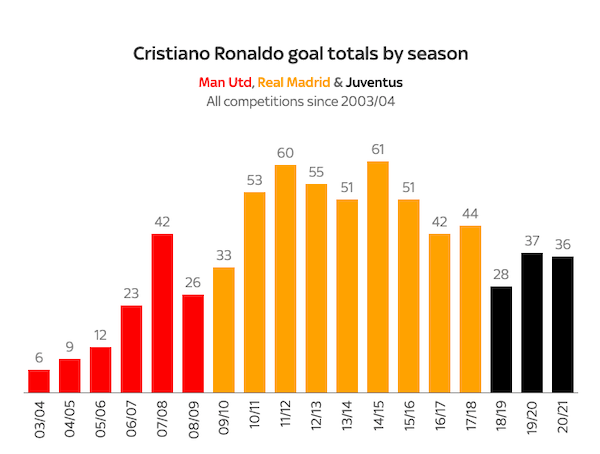 A graph showing how many goals ronaldo scored at each club each season