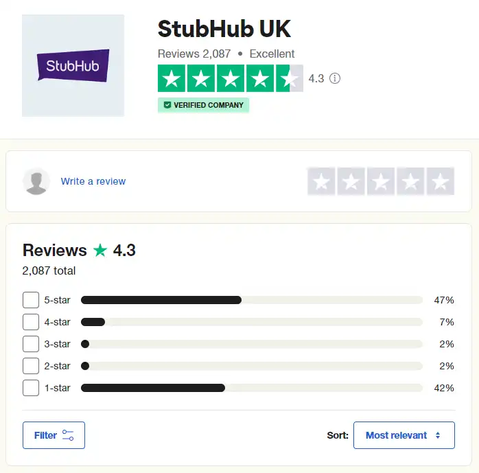 trustpilot for stubhub scoring 4.3 with over 2000 reviews