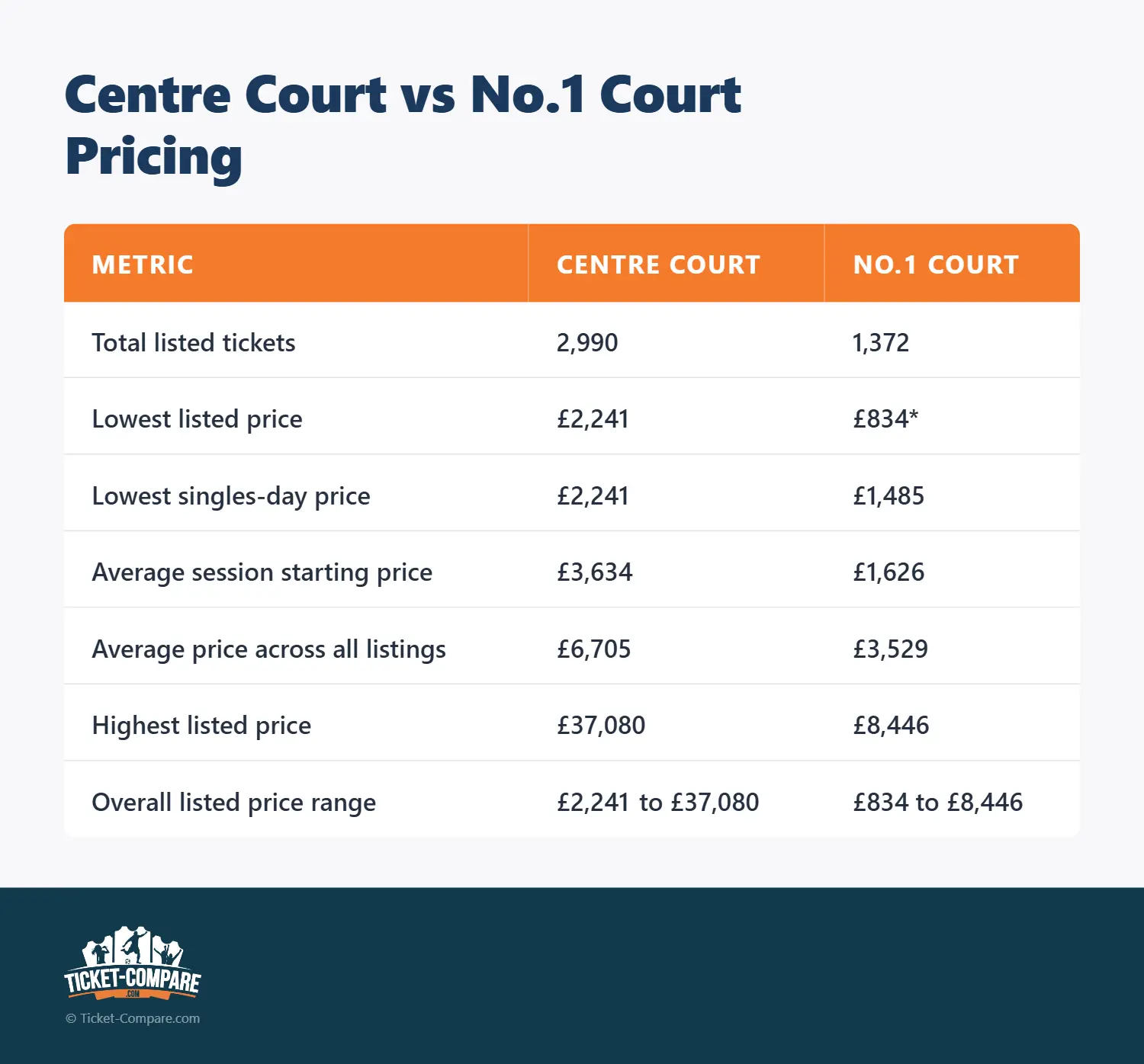 Centre Court vs No.1 Court Pricing