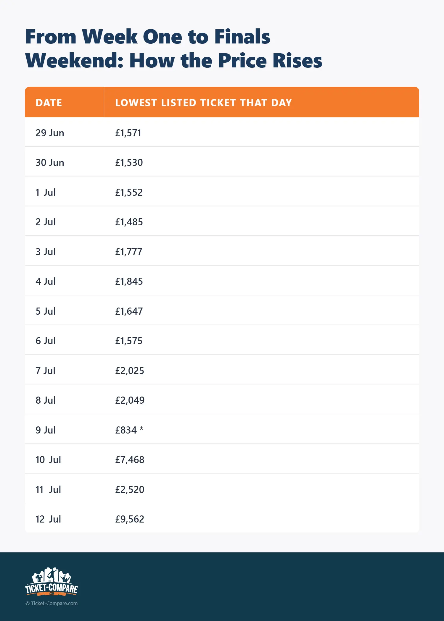 From Week One to Finals Weekend: How the Price Rises
