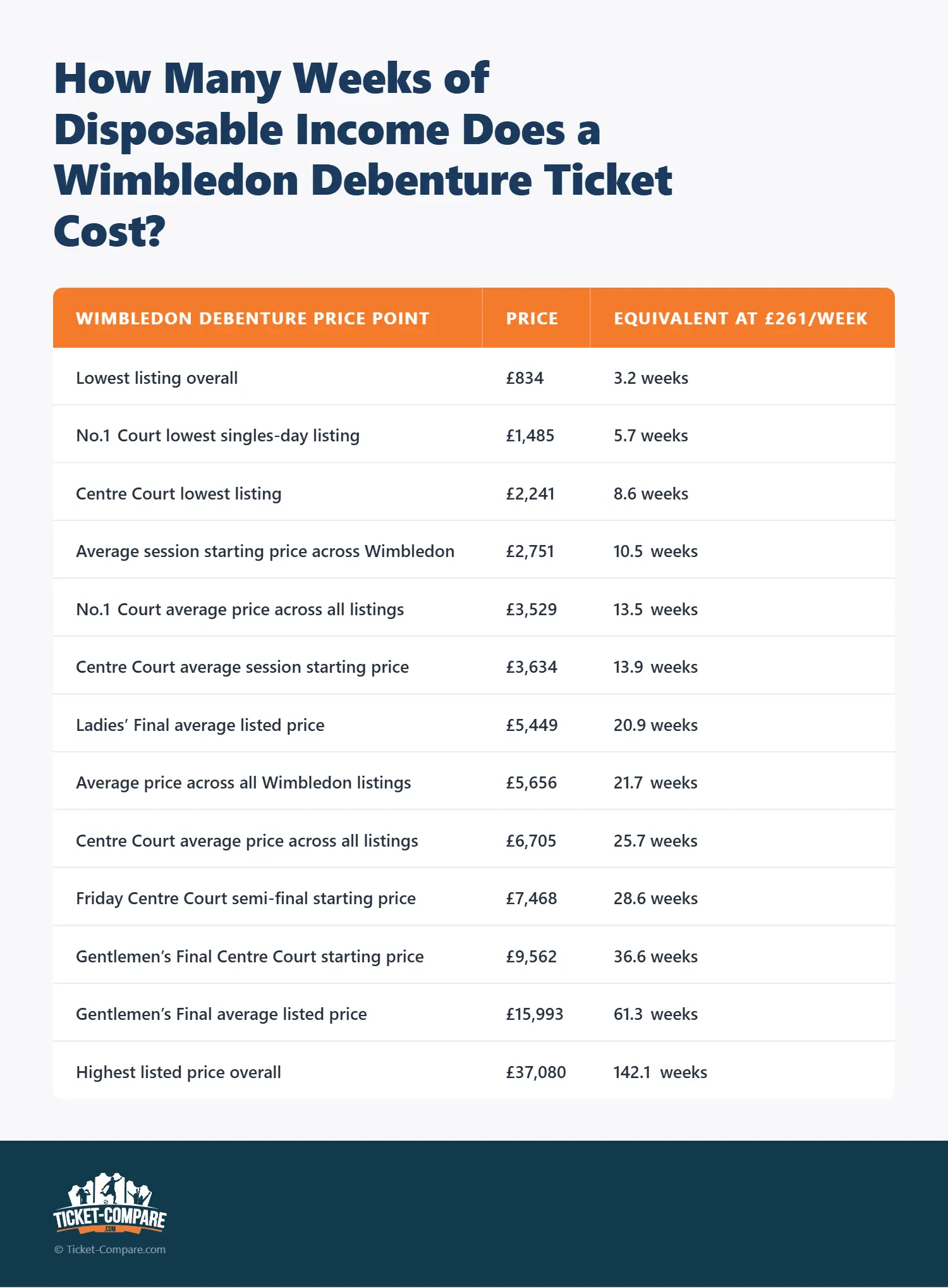 How Many Weeks of Disposable Income Does a Wimbledon Debenture Ticket Cost?