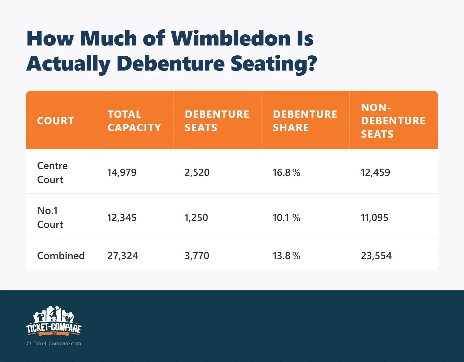 How Much of Wimbledon Is Actually Debenture Seating?