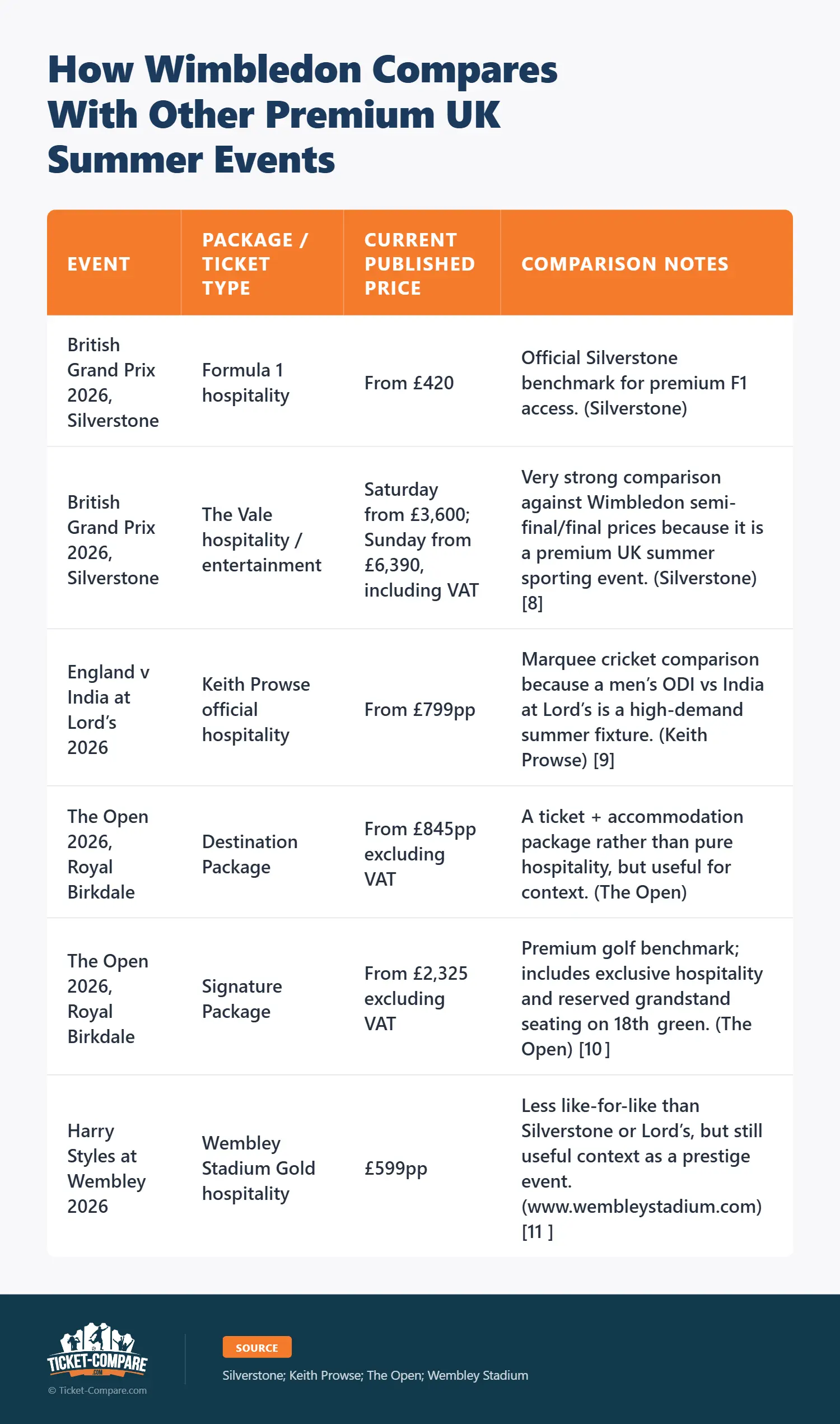 How Wimbledon Compares With Other Premium UK Summer Events