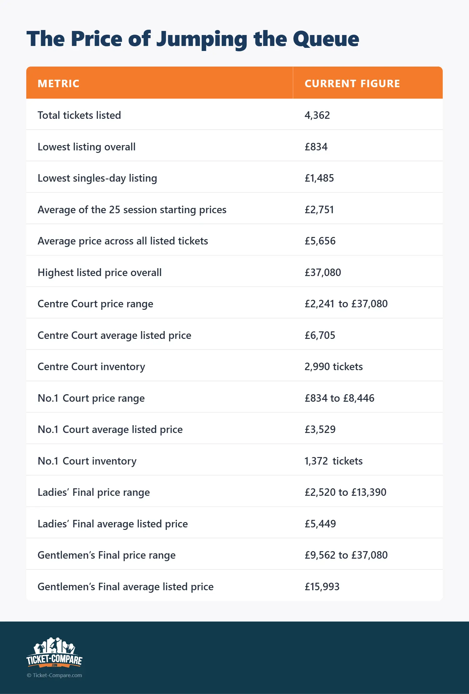 The Price of Jumping the Queue