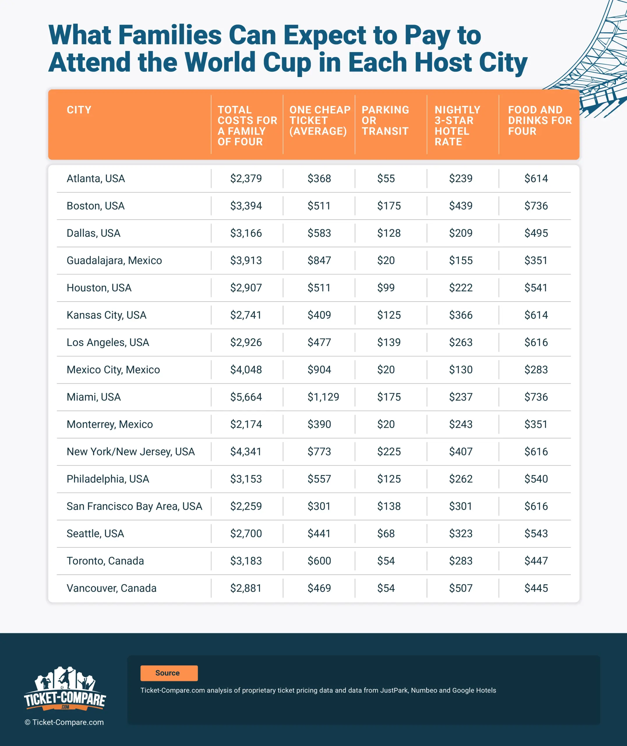 what families can expect to pay to attend the world cup in each host city