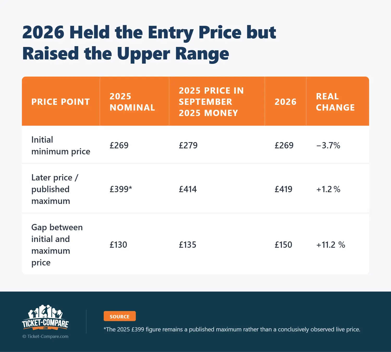 2026 Held the Entry Price but Raised the Upper Range