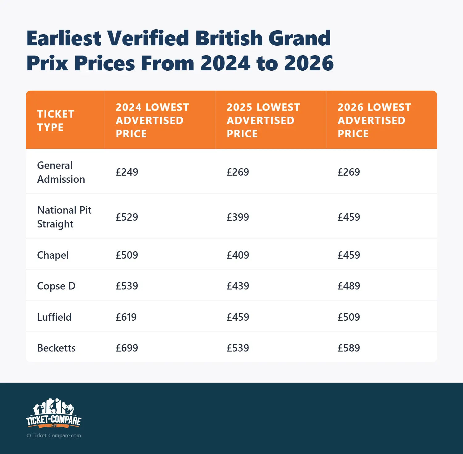 earliest verified british grand prix prices from 2024 to 2026