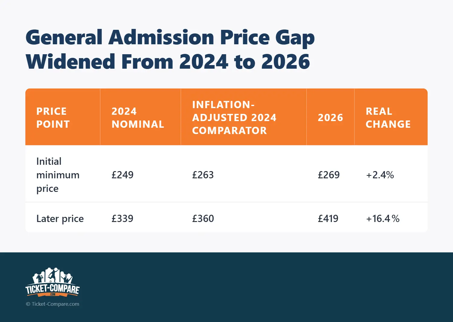 General Admission Price Gap Widened From 2024 to 2026