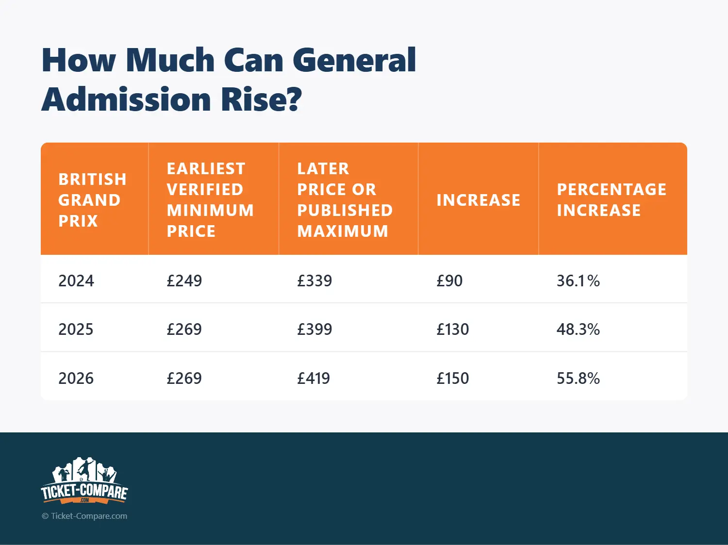 how much can general admission rise
