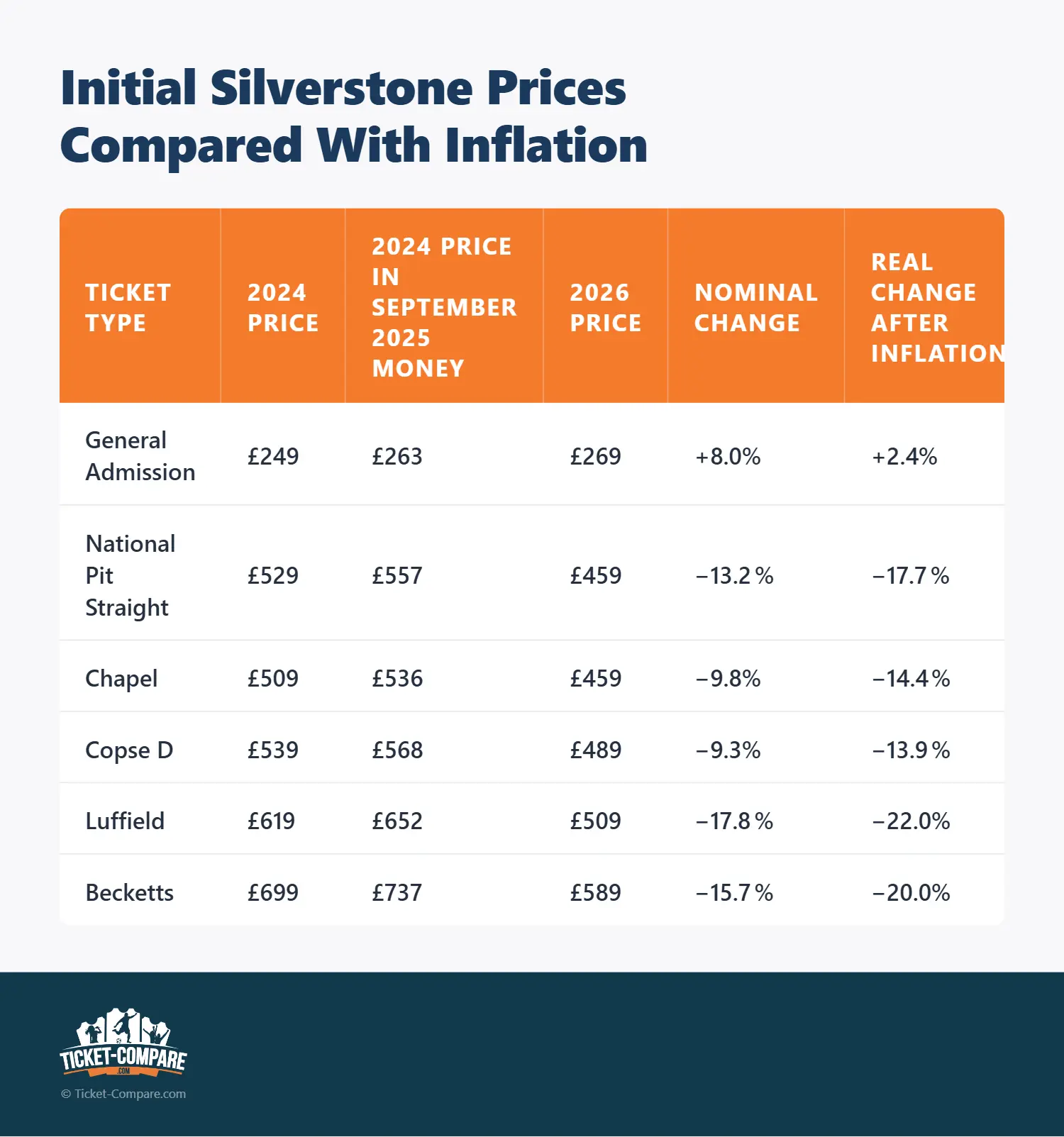 initial silverstone prices compared with inflation