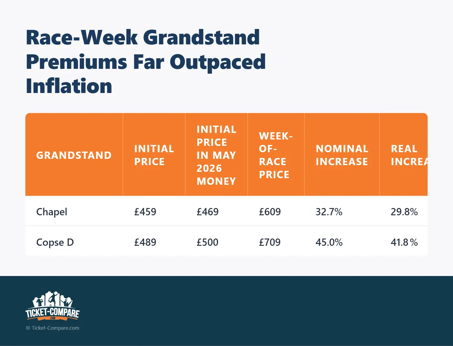 Race-Week Grandstand Premiums Far Outpaced Inflation