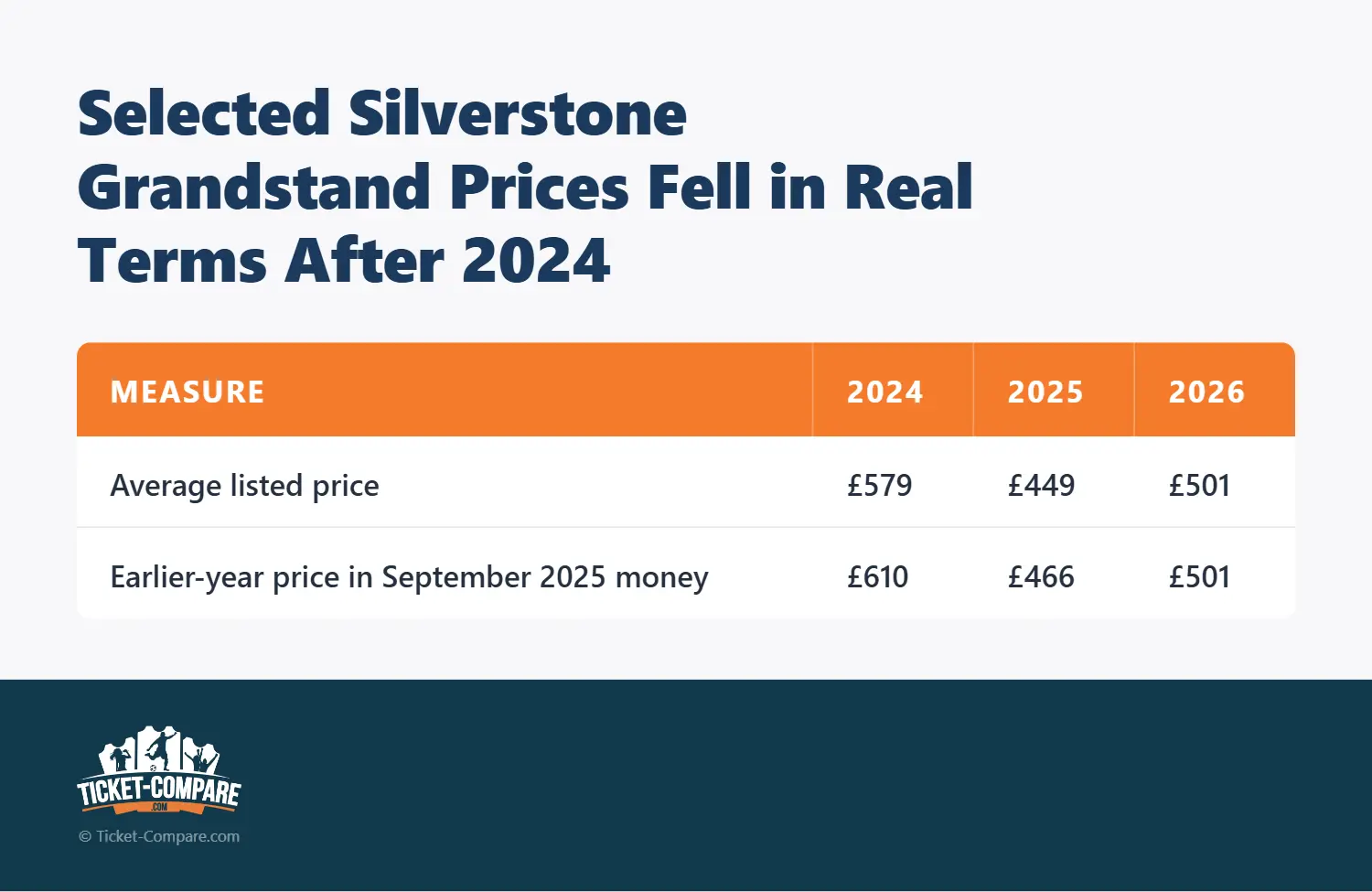 Selected Silverstone Grandstand Prices Fell in Real Terms After 2024