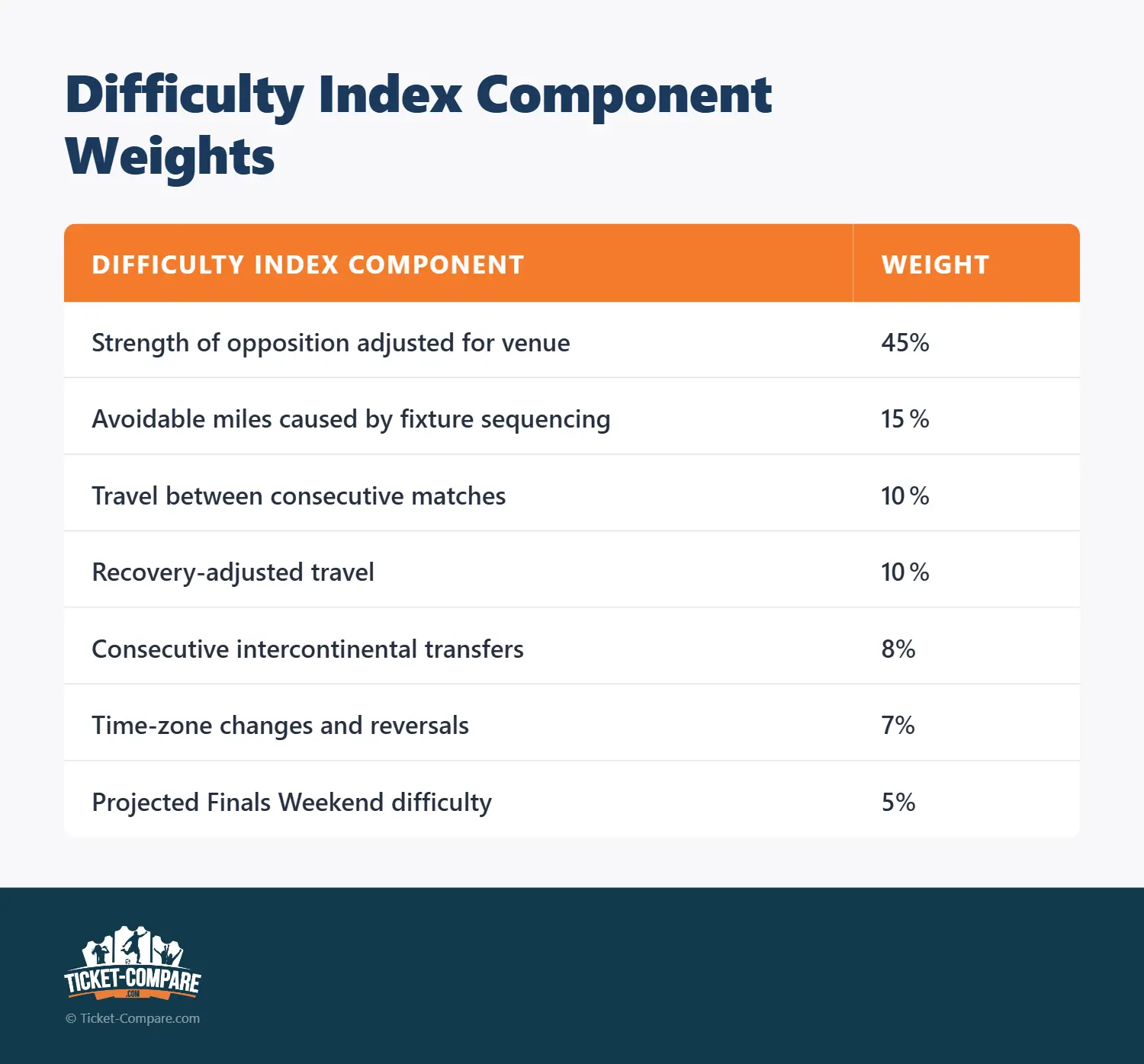 Difficulty Index Component Weights