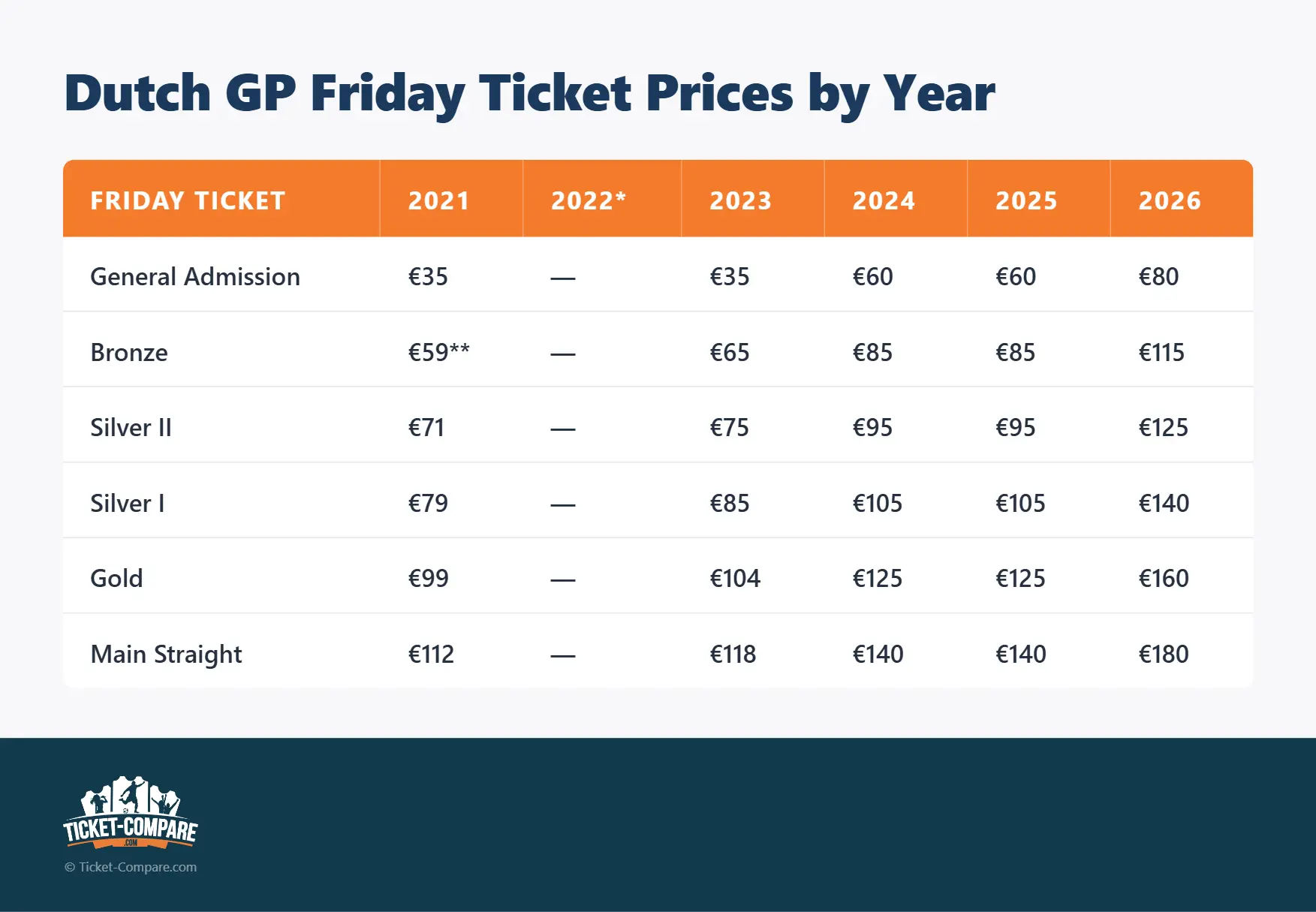 Dutch GP Friday Ticket Prices by Year