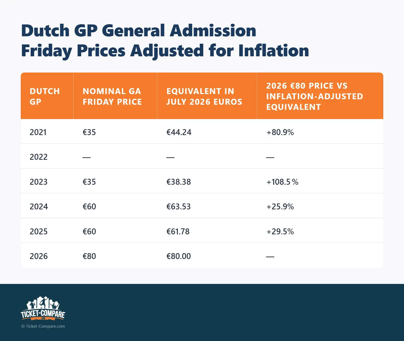 Dutch GP General Admission Friday Prices Adjusted for Inflation