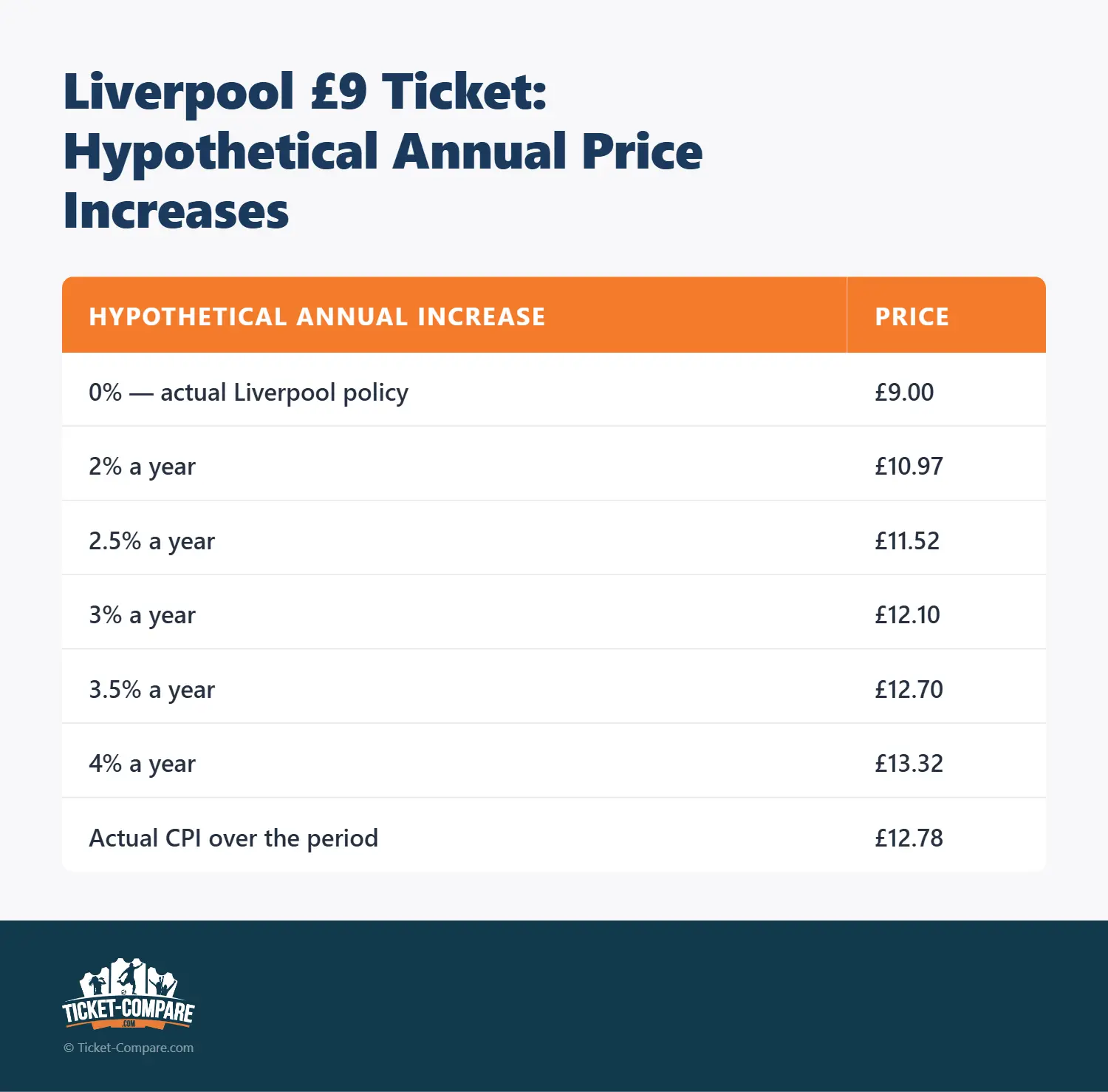 Liverpool $12 Ticket: Hypothetical Annual Price Increases
