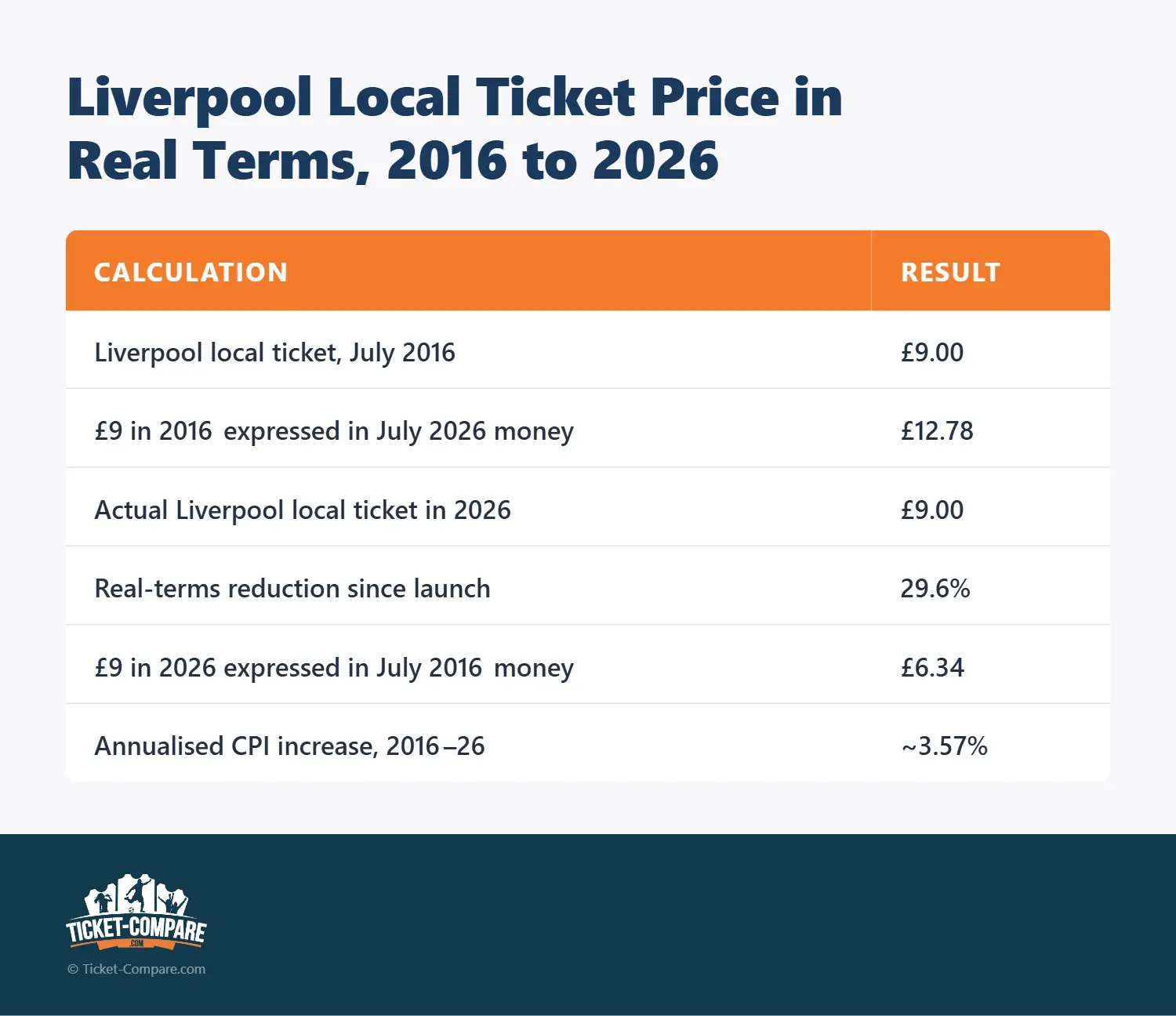 Liverpool Local Ticket Price in Real Terms, 2016 to 2026