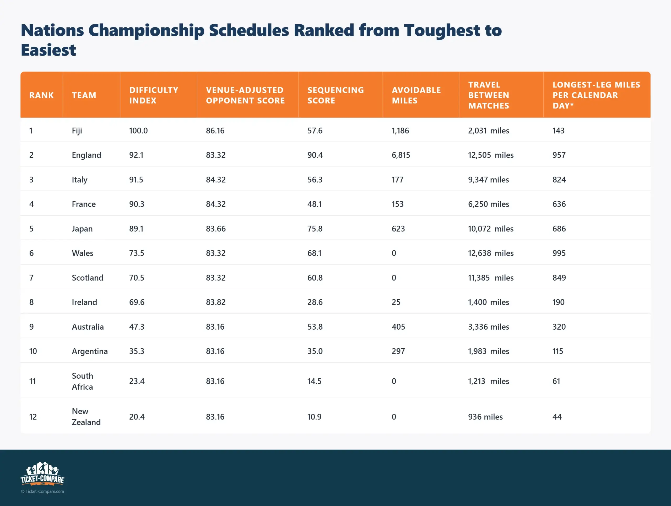 Nations Championship Schedules Ranked from Toughest to Easiest
