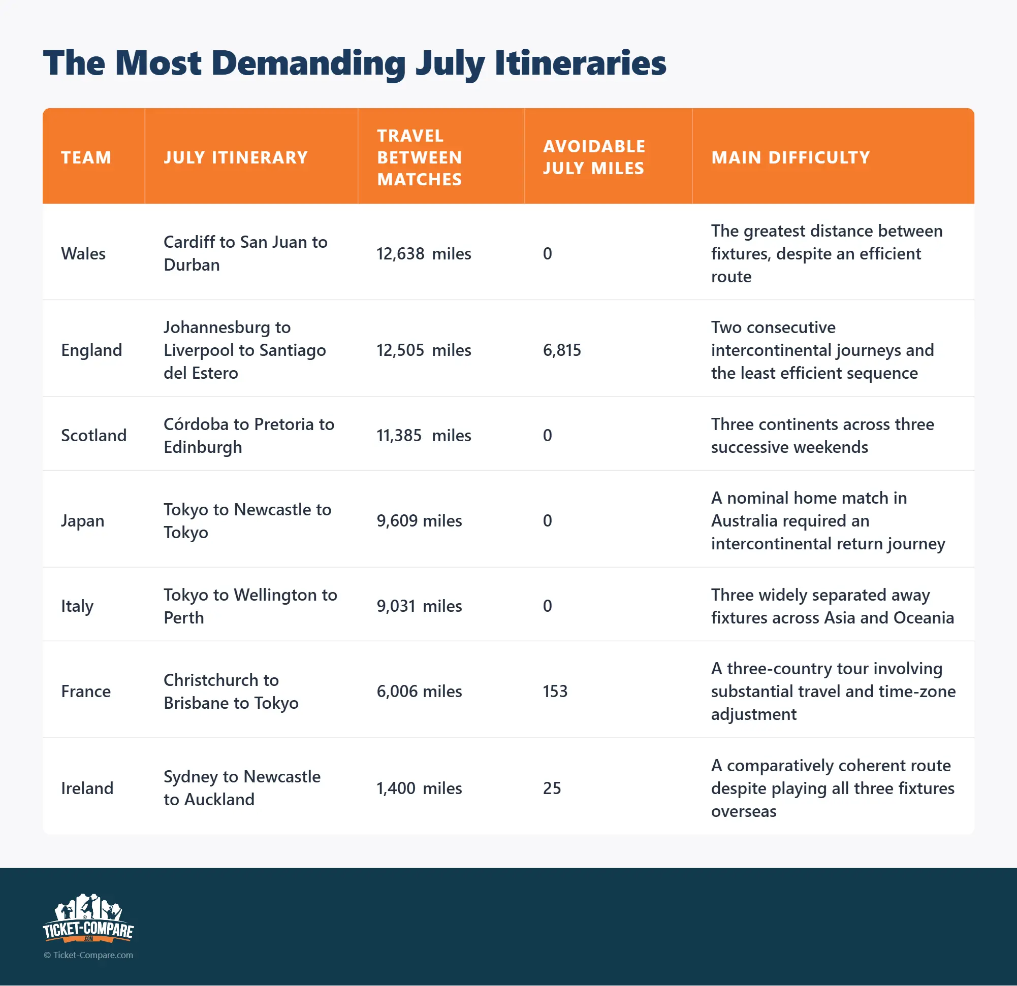 The Most Demanding July Itineraries