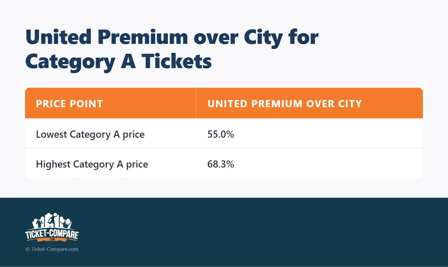 United Premium over City for Category A Tickets