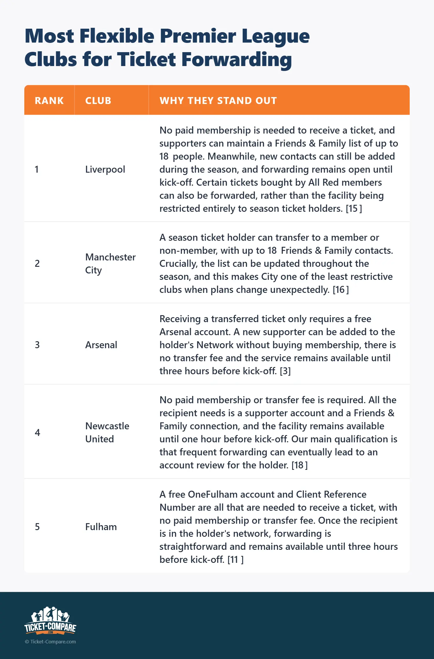 Most Flexible Premier League Clubs for Ticket Forwarding