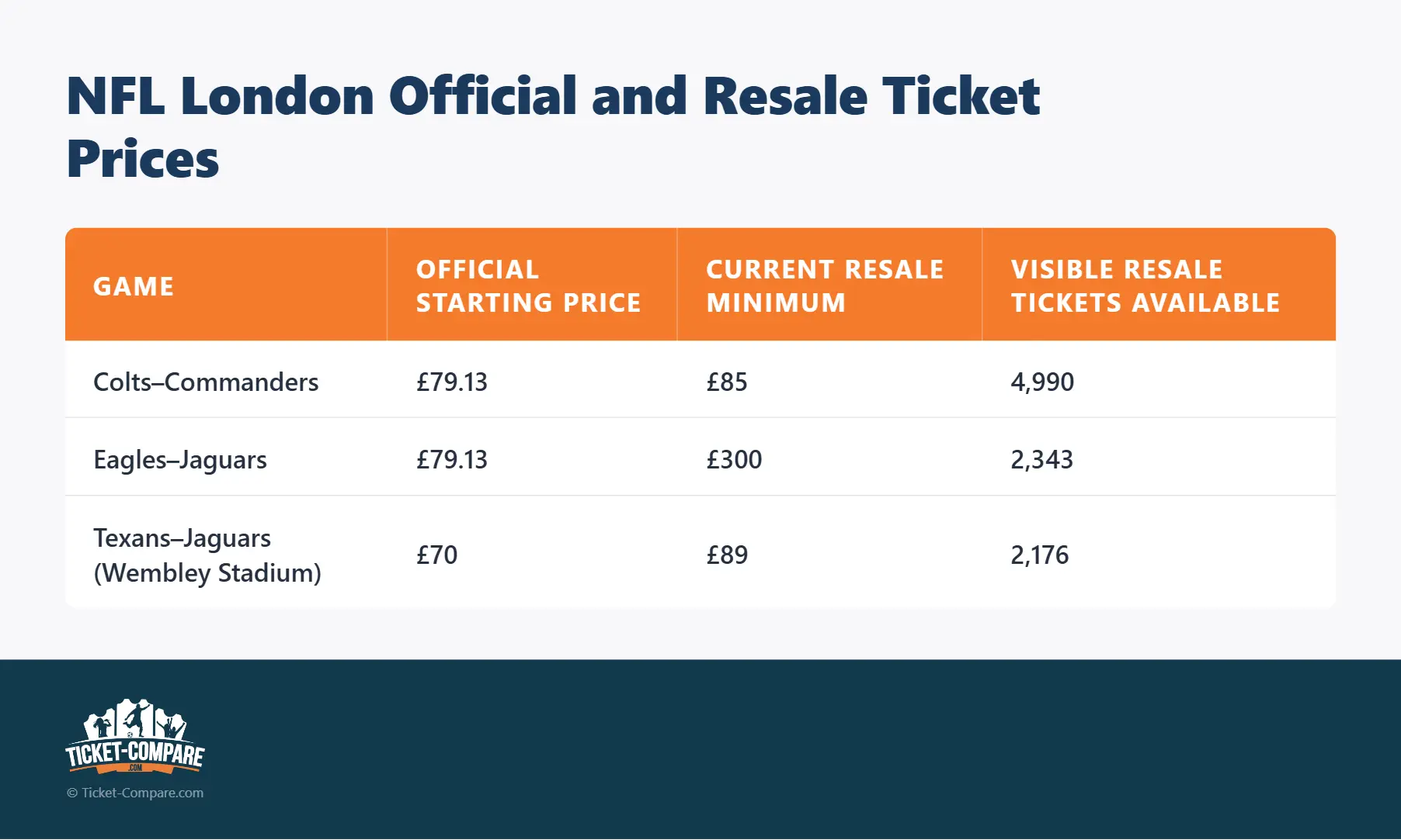 NFL London Official and Resale Ticket Prices