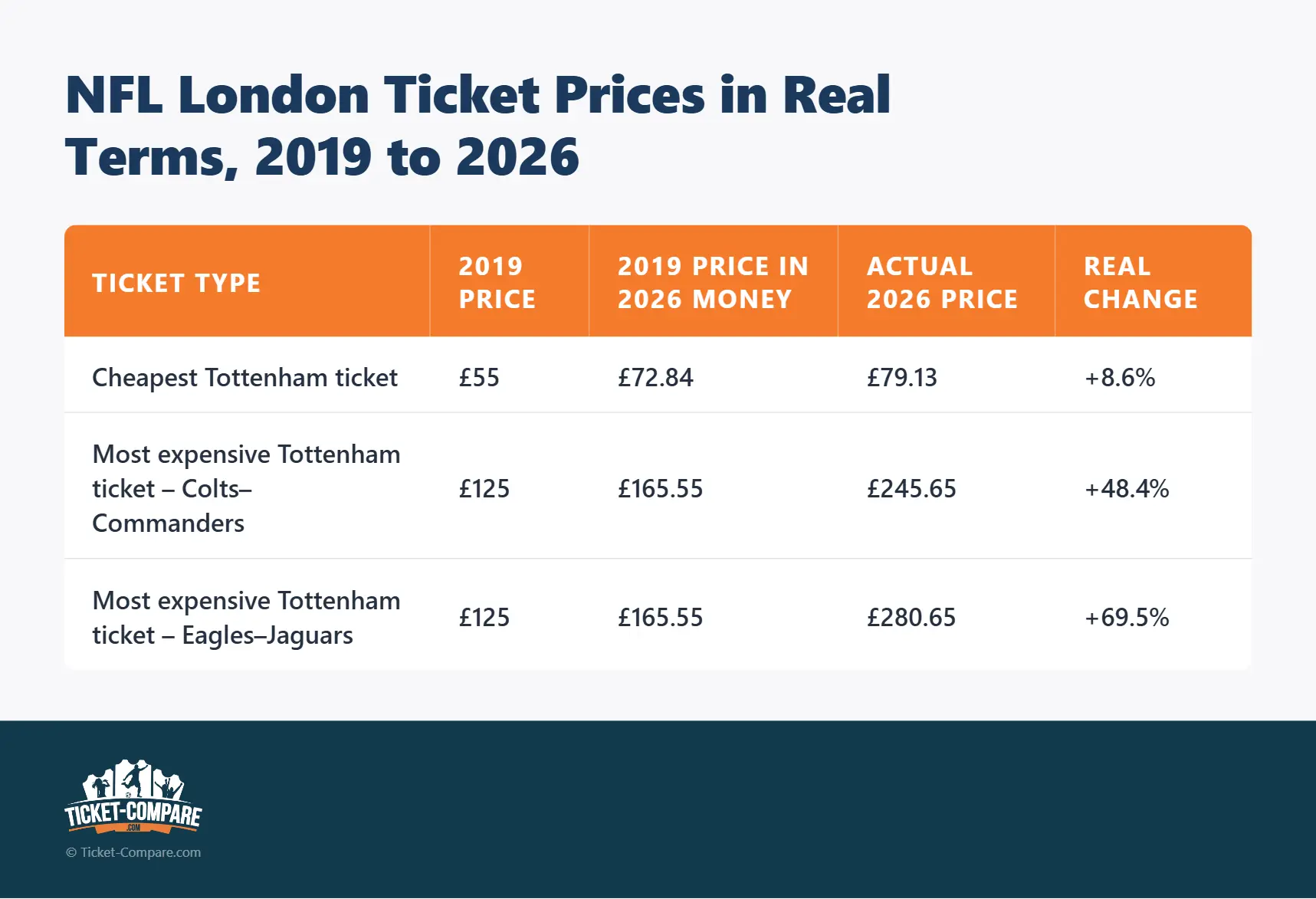 NFL London Ticket Prices in Real Terms, 2019 to 2026