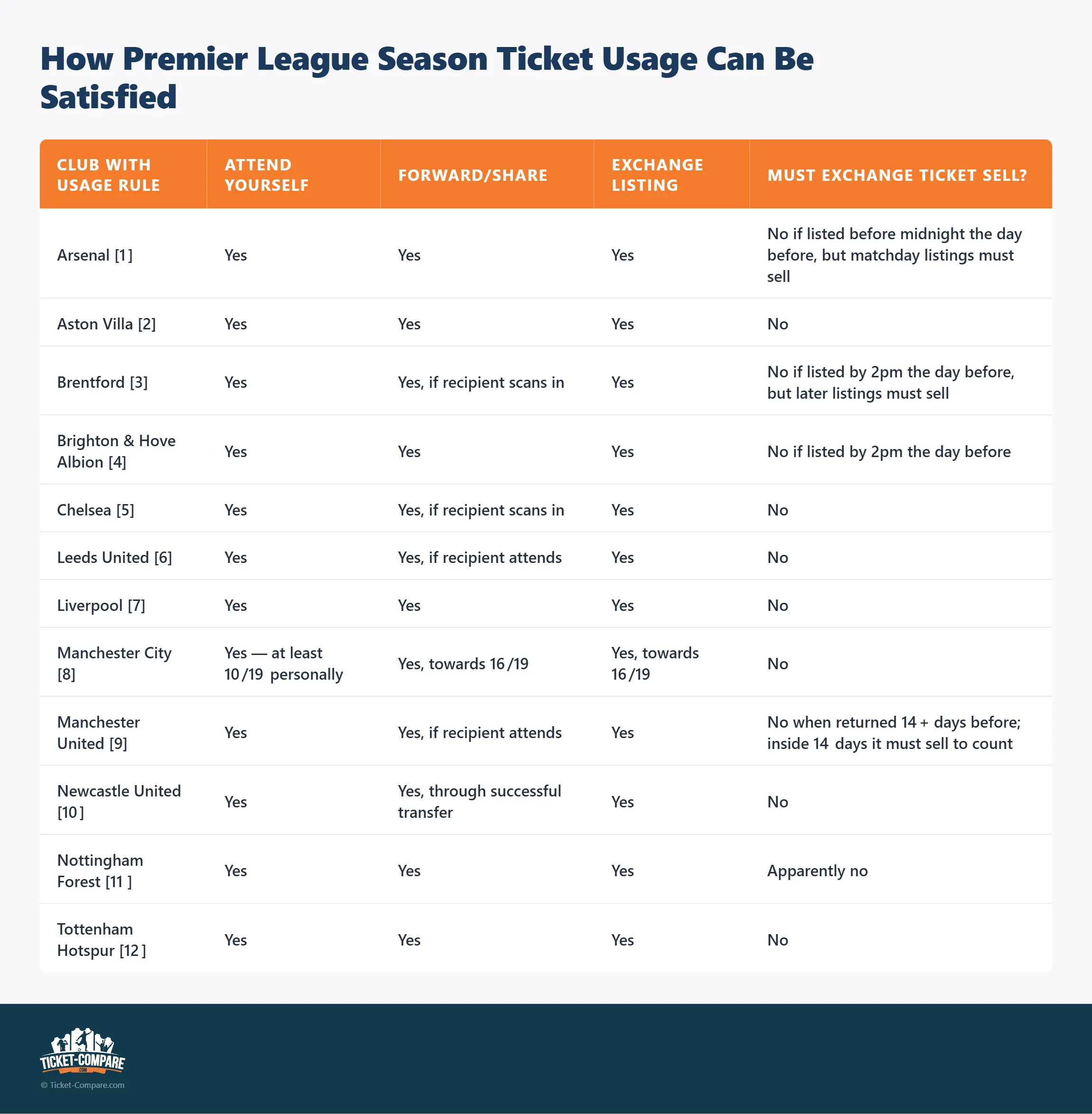 How Premier League Season Ticket Usage Can Be Satisfied