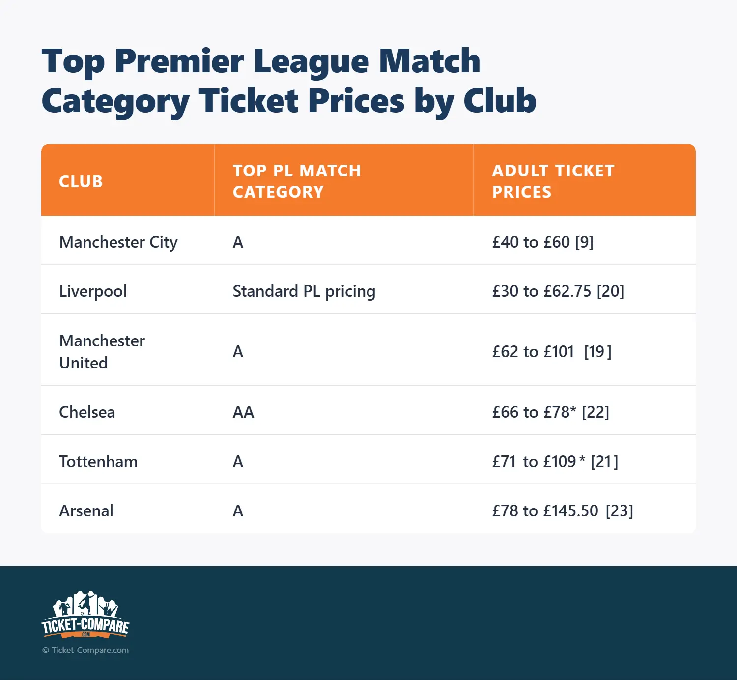 Top Premier League Match Category Ticket Prices by Club